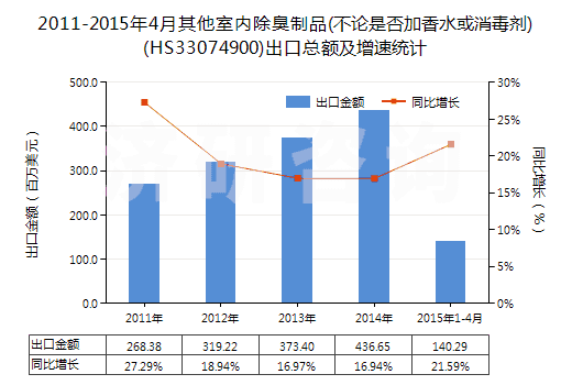 2011-2015年4月其他室內(nèi)除臭制品(不論是否加香水或消毒劑)(HS33074900)出口總額及增速統(tǒng)計 2011-2015年4月其他室內(nèi)除臭制品(不論是否加香水或消毒劑)(HS33074900)出口總額及增速統(tǒng)計